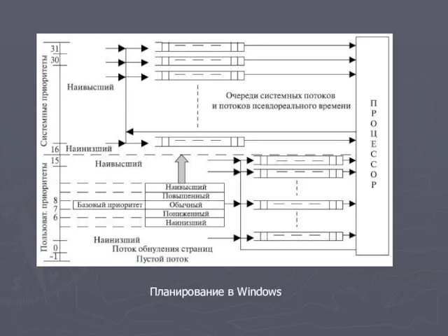 Планирование в Windows