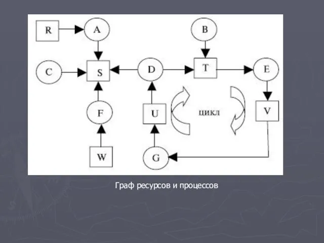 Граф ресурсов и процессов