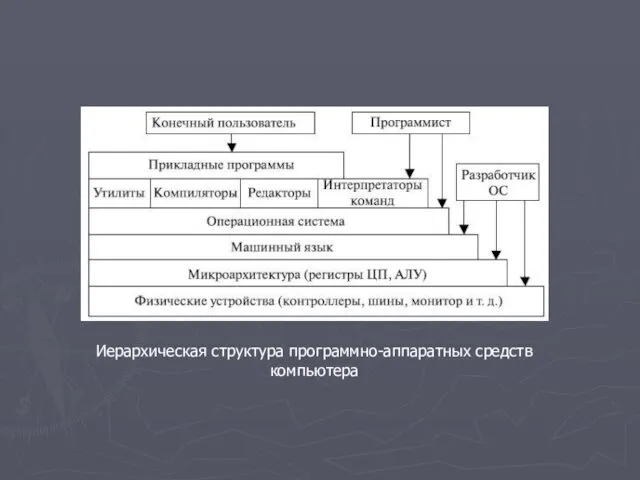 Иерархическая структура программно-аппаратных средств компьютера