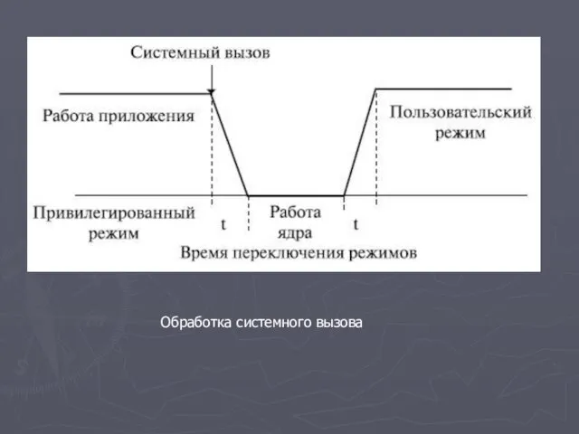 Обработка системного вызова