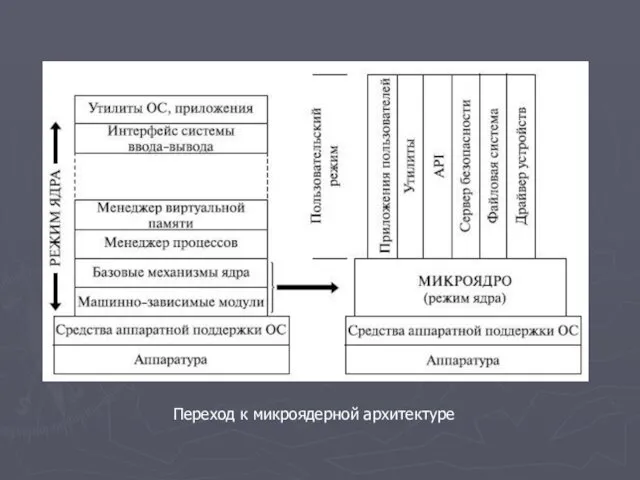 Переход к микроядерной архитектуре