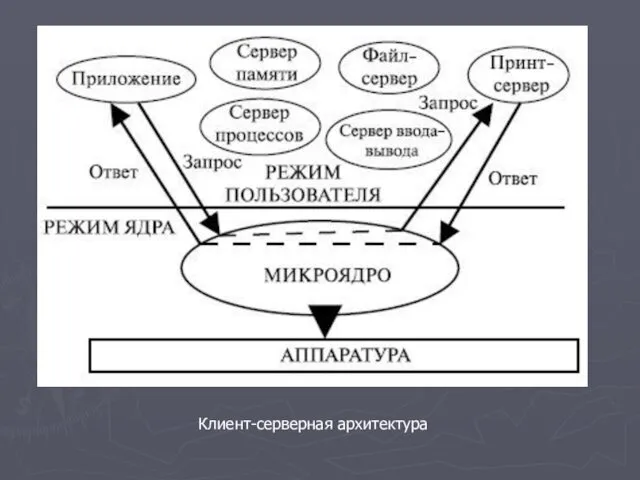 Клиент-серверная архитектура