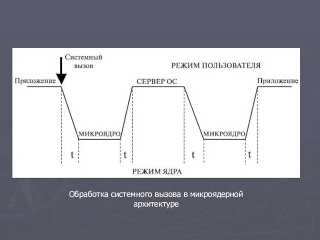 Обработка системного вызова в микроядерной архитектуре