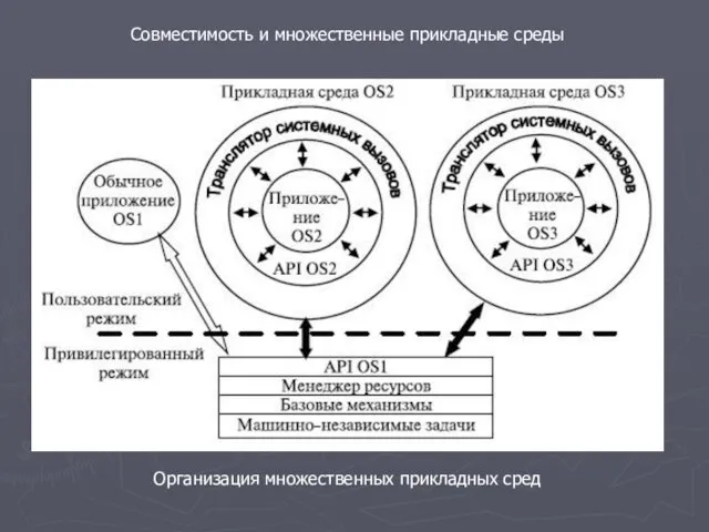 Организация множественных прикладных сред Совместимость и множественные прикладные среды