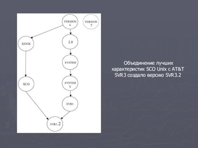 Объединение лучших характеристик SCO Unix c AT&T SVR3 создало версию SVR3.2