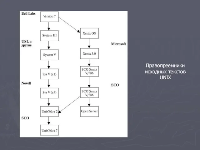 Правопреемники исходных текстов UNIX