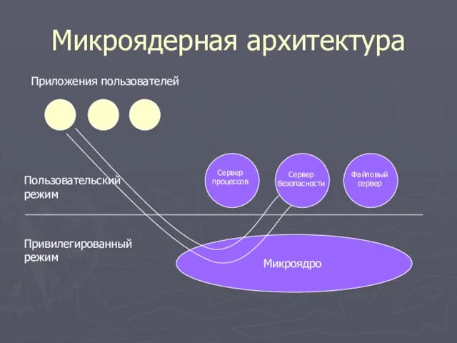 Микроядерная архитектура Привилегированный режим Пользовательский режим Микроядро Сервер процессов Сервер безопасности Файловый сервер Приложения пользователей