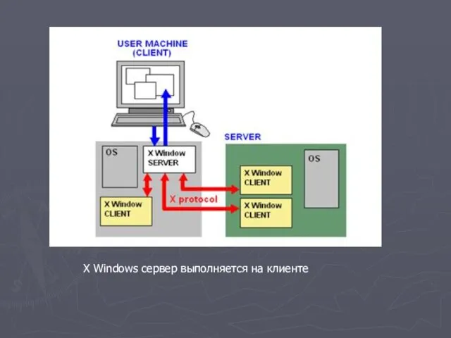 X Windows сервер выполняется на клиенте