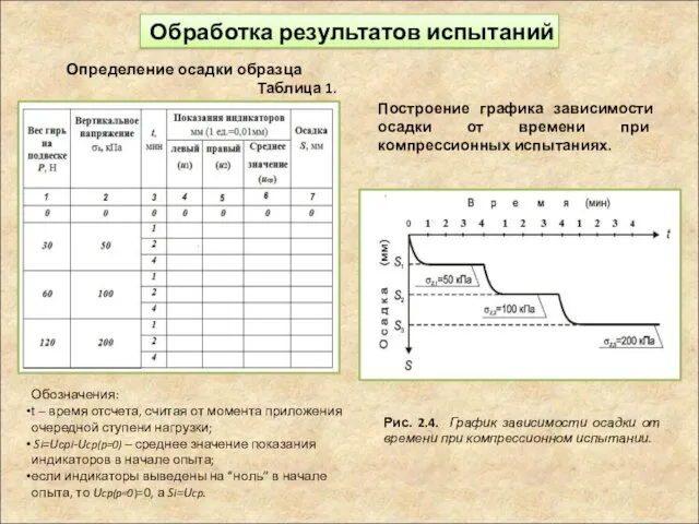 Обработка результатов испытаний Определение осадки образца Таблица 1. Построение графика зависимости