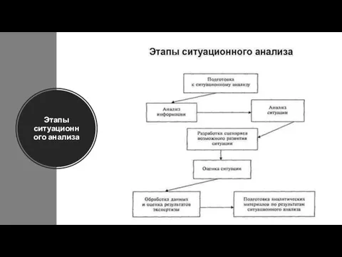 Этапы ситуационного анализа