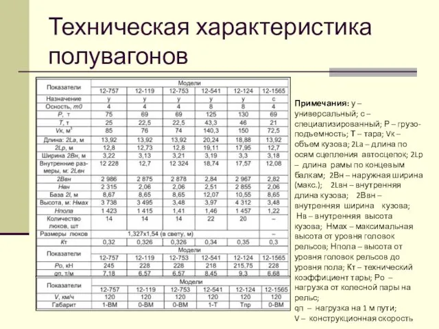 Техническая характеристика полувагонов Примечания: у – универсальный; с – специализированный; Р