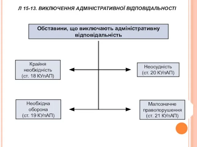 Обставини, що виключають адміністративну відповідальність Крайня необхідність (ст. 18 КУпАП) Неосудність