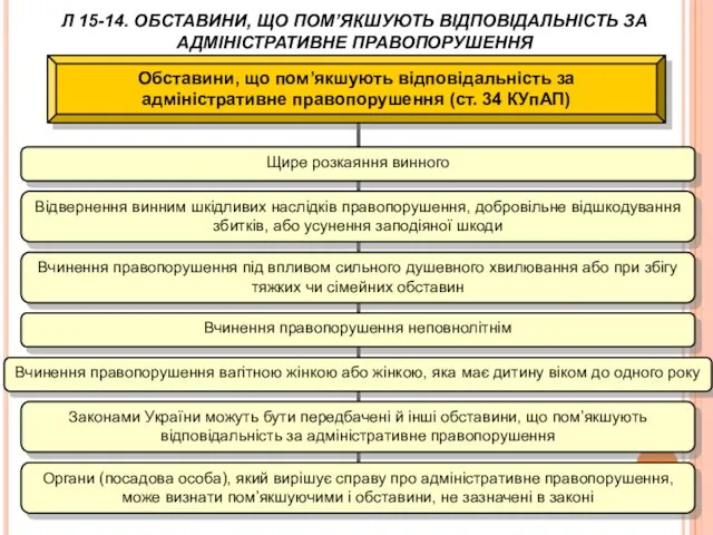 Обставини, що пом’якшують відповідальність за адміністративне правопорушення (ст. 34 КУпАП) Щире