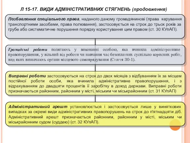 Позбавлення спеціального права, наданого даному громадянинові (права керування транспортними засобами, права