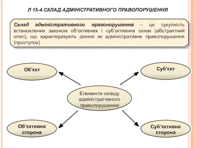 Склад адміністративного правопорушення – це сукупність встановлених законом об’єктивних і суб’єктивних