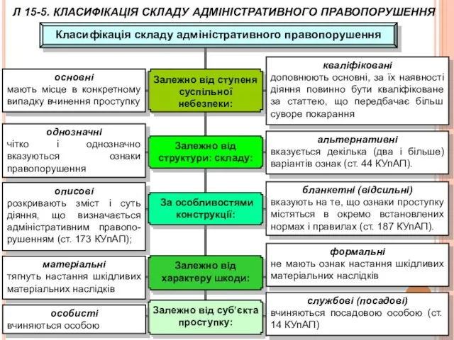 Класифікація складу адміністративного правопорушення Залежно від ступеня суспільної небезпеки: Залежно від