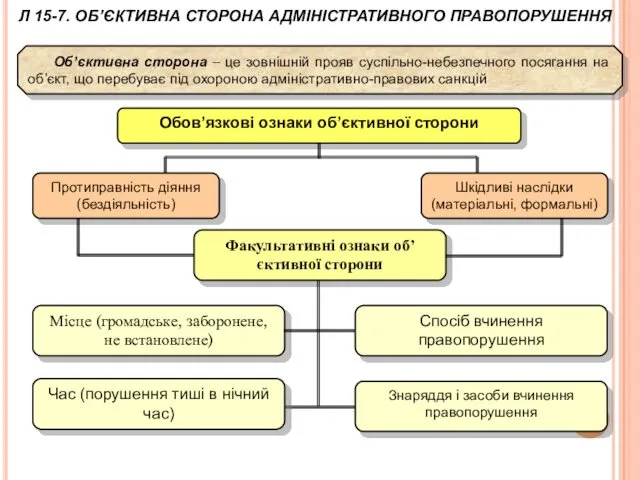 Об’єктивна сторона – це зовнішній прояв суспільно-небезпечного посягання на об’єкт, що