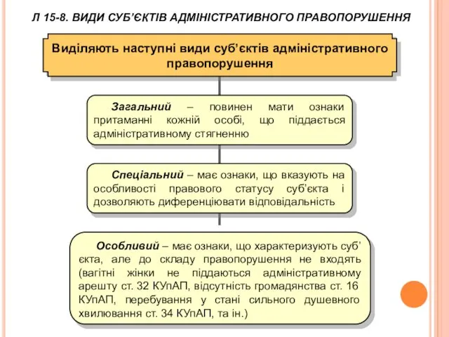 Виділяють наступні види суб’єктів адміністративного правопорушення Загальний – повинен мати ознаки