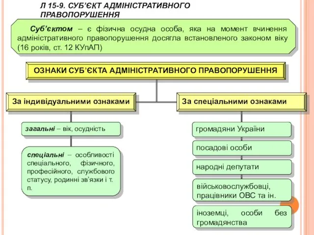 Суб’єктом – є фізична осудна особа, яка на момент вчинення адміністративного