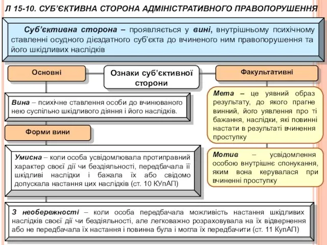 Суб’єктивна сторона – проявляється у вині, внутрішньому психічному ставленні осудного дієздатного