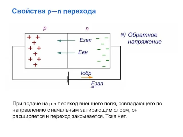 Свойства p—n перехода При подаче на p-n переход внешнего поля, совпадающего