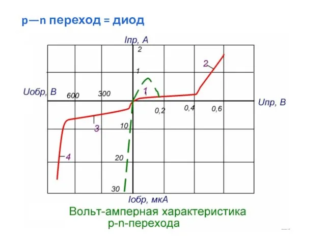 p—n переход = диод