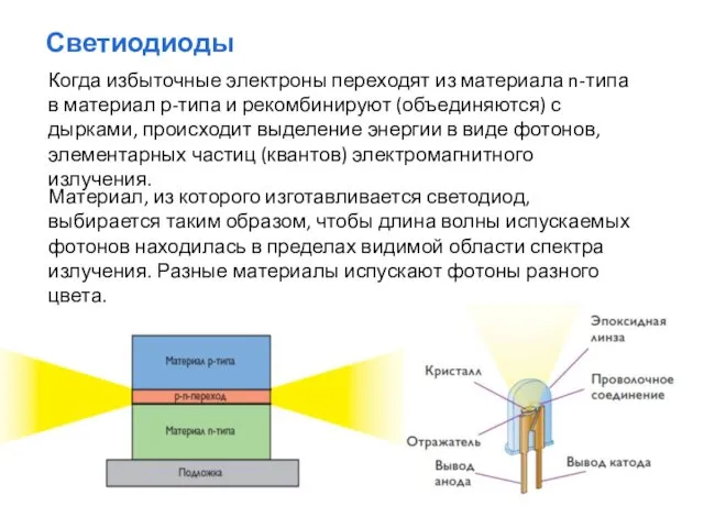 Светиодиоды Когда избыточные электроны переходят из материала n-типа в материал р-типа