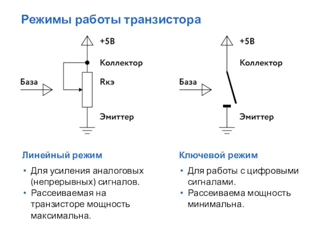 Режимы работы транзистора Линейный режим Для усиления аналоговых (непрерывных) сигналов. Рассеиваемая