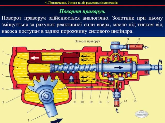 4. Призначення, будова та дія рульових підсилювачів. Поворот праворуч. Поворот праворуч