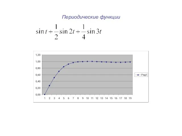 Периодические функции