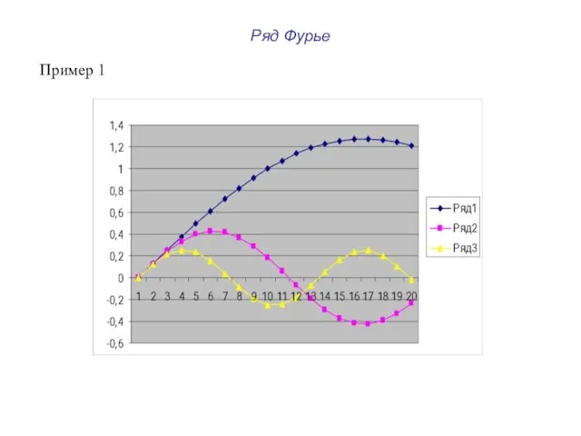 Ряд Фурье , Пример 1