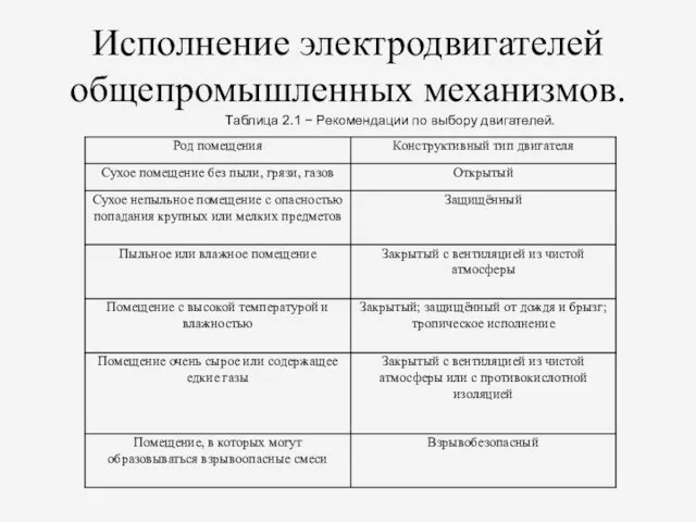 Исполнение электродвигателей общепромышленных механизмов. Таблица 2.1 − Рекомендации по выбору двигателей.