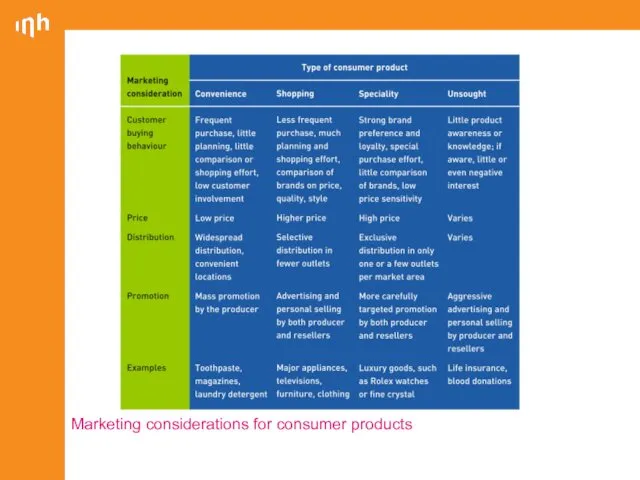 Marketing considerations for consumer products