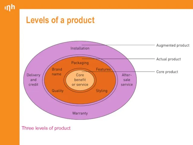 Levels of a product Three levels of product