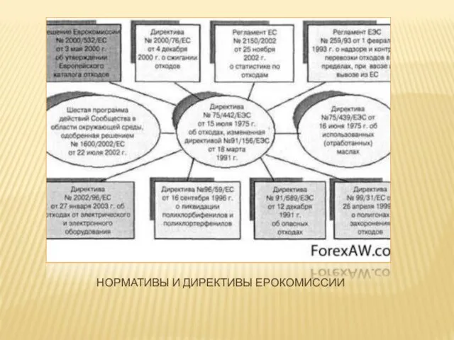 НОРМАТИВЫ И ДИРЕКТИВЫ ЕРОКОМИССИИ