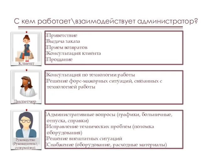 С кем работает\взаимодействует администратор? Приветствие Выдача заказа Прием возвратов Консультация клиента