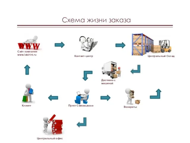 Схема жизни заказа Сайт компании www.labirint.ru Контакт-центр Центральный Склад Доставка с