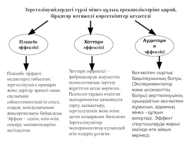 Плацебо эффектісі Хотторн эффектісі Аудитория эффектісі