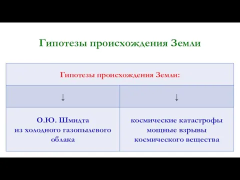 Гипотезы происхождения Земли