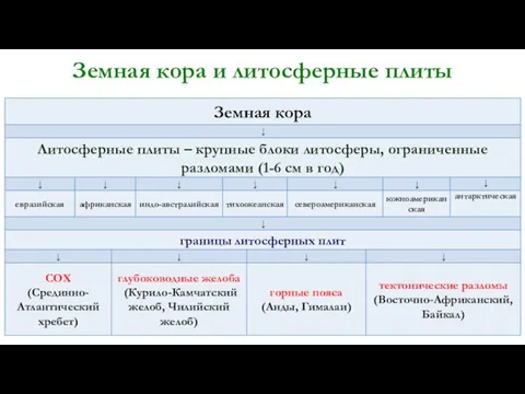 Земная кора и литосферные плиты