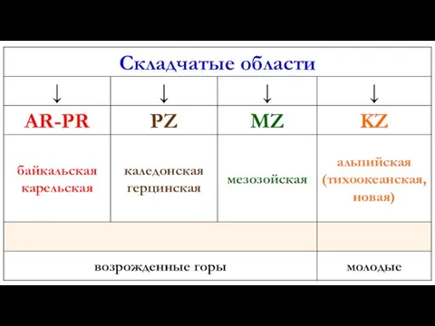 Складчатые области