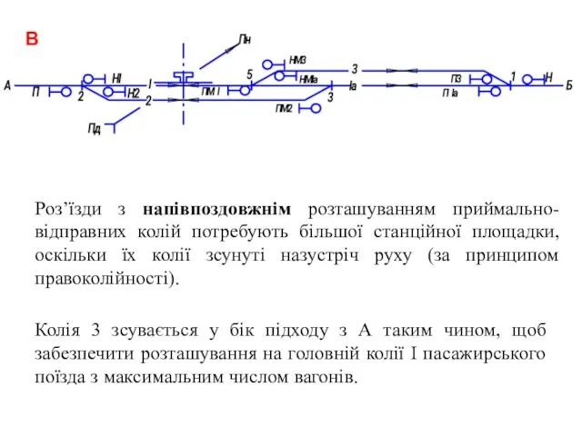 В Роз’їзди з напівпоздовжнім розташуванням приймально-відправних колій потребують більшої станційної площадки,