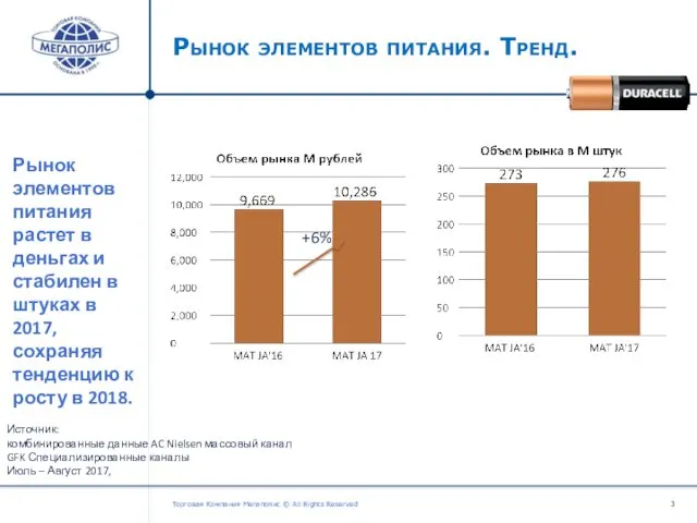Рынок элементов питания. Тренд. Торговая Компания Мегаполис © All Rights Reserved