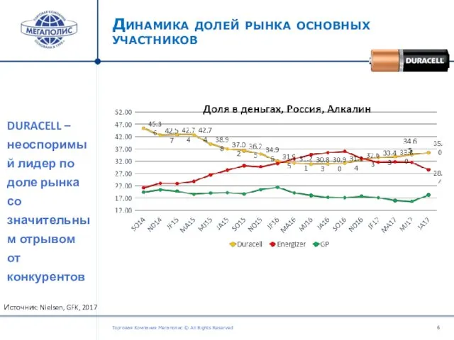 Динамика долей рынка основных участников Торговая Компания Мегаполис © All Rights