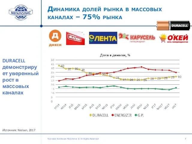 Динамика долей рынка в массовых каналах – 75% рынка Торговая Компания