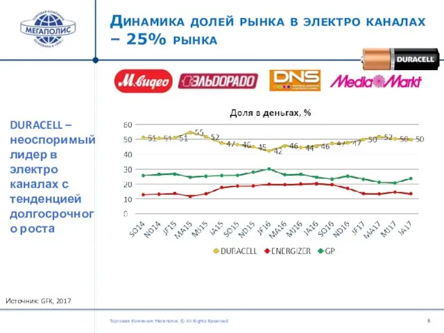 Динамика долей рынка в электро каналах – 25% рынка Торговая Компания