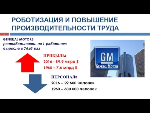 РОБОТИЗАЦИЯ И ПОВЫШЕНИЕ ПРОИЗВОДИТЕЛЬНОСТИ ТРУДА GENERAL MOTORS рентабельность на 1 работника выросла в 76,65 раз