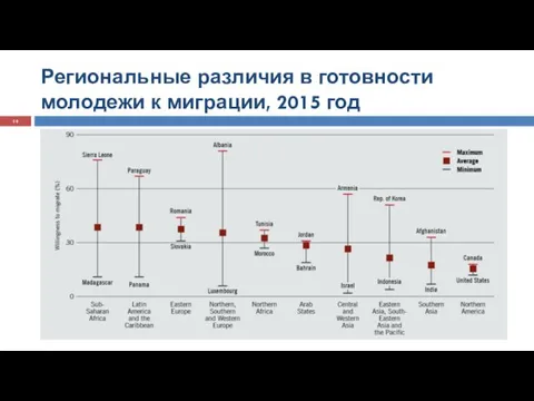 Региональные различия в готовности молодежи к миграции, 2015 год