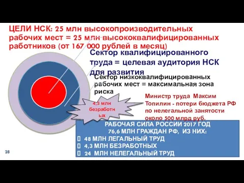 РАБОЧАЯ СИЛА РОССИИ 2017 ГОД 76,6 МЛН ГРАЖДАН РФ, ИЗ НИХ: