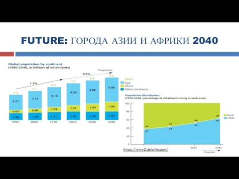 FUTURE: ГОРОДА АЗИИ И АФРИКИ 2040 https://www2.deloitte.com/